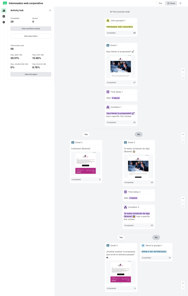 Workflow de automatizacion Por qué recomiendo MailerLite para tu email marketing (desde mi experiencia como diseñadora web)